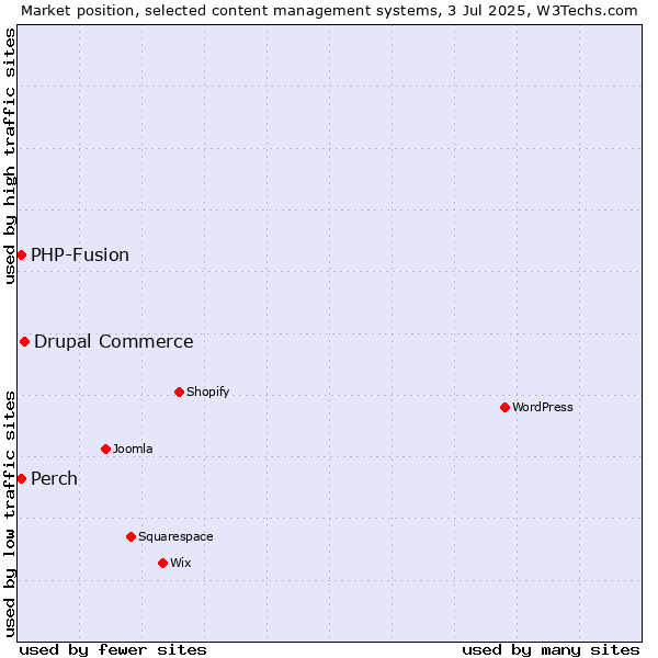 Market position of Drupal Commerce vs. Perch vs. PHP-Fusion