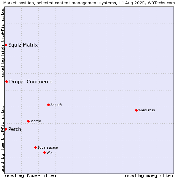 Market position of Drupal Commerce vs. Squiz Matrix vs. Perch