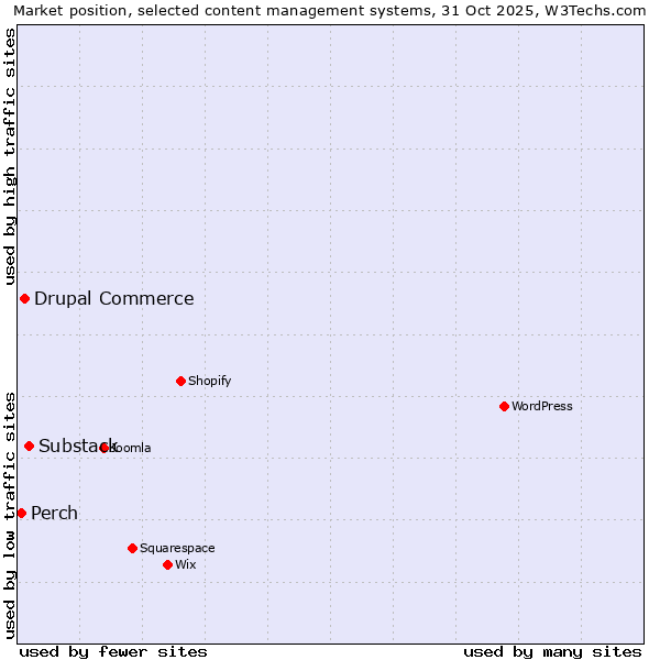 Market position of Substack vs. Drupal Commerce vs. Perch