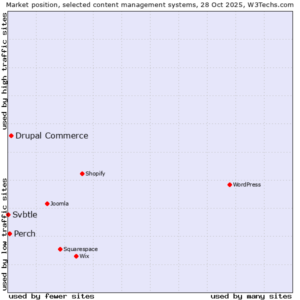 Market position of Drupal Commerce vs. Perch vs. Svbtle