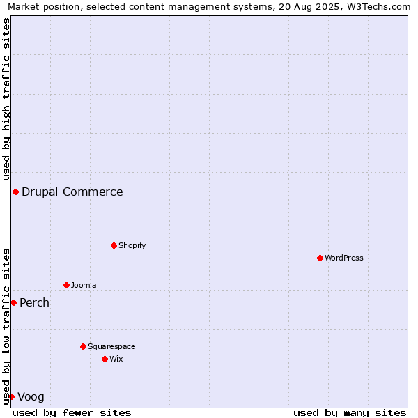 Market position of Drupal Commerce vs. Perch vs. Voog