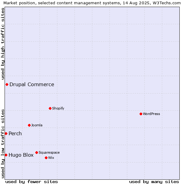 Market position of Drupal Commerce vs. Perch vs. Hugo Blox