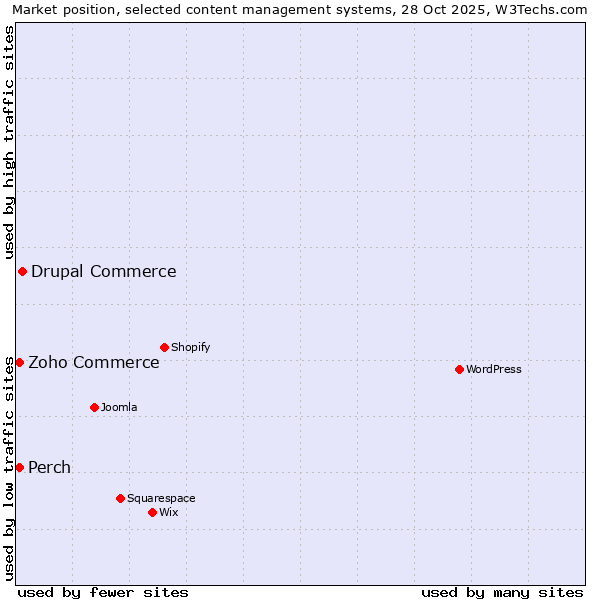 Market position of Drupal Commerce vs. Zoho Commerce vs. Perch