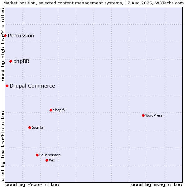 Market position of phpBB vs. Drupal Commerce vs. Percussion