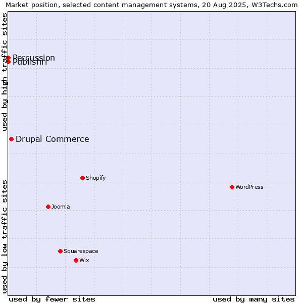 Market position of Drupal Commerce vs. Publishrr vs. Percussion