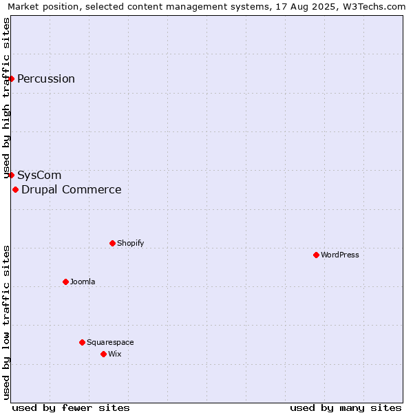 Market position of Drupal Commerce vs. SysCom vs. Percussion
