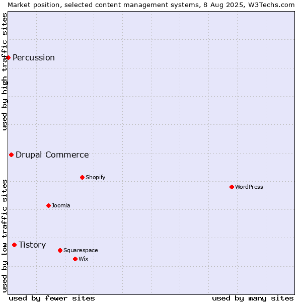 Market position of Tistory vs. Drupal Commerce vs. Percussion