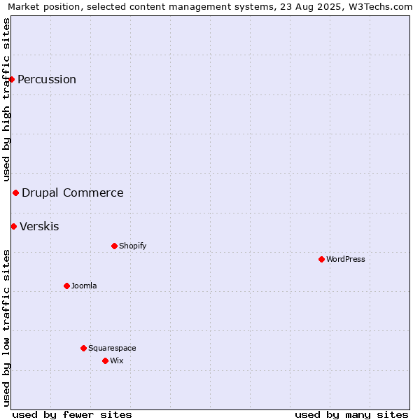 Market position of Drupal Commerce vs. Verskis vs. Percussion