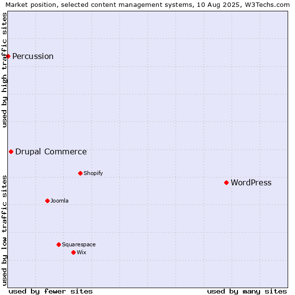 Market position of WordPress vs. Drupal Commerce vs. Percussion