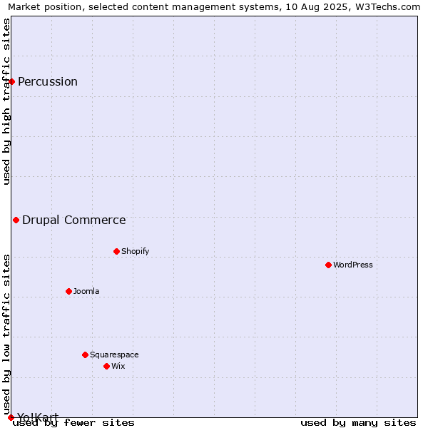 Market position of Drupal Commerce vs. Percussion vs. Yo!Kart