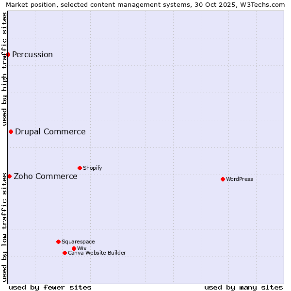Market position of Drupal Commerce vs. Zoho Commerce vs. Percussion