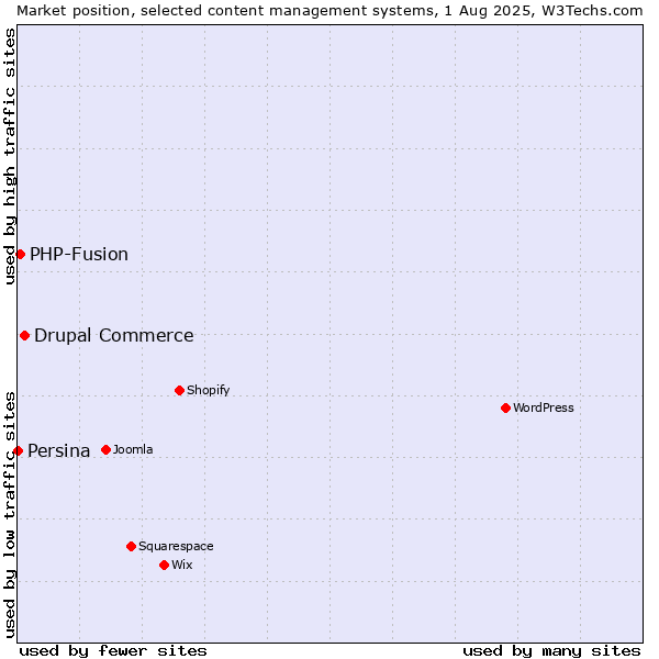 Market position of Drupal Commerce vs. PHP-Fusion vs. Persina
