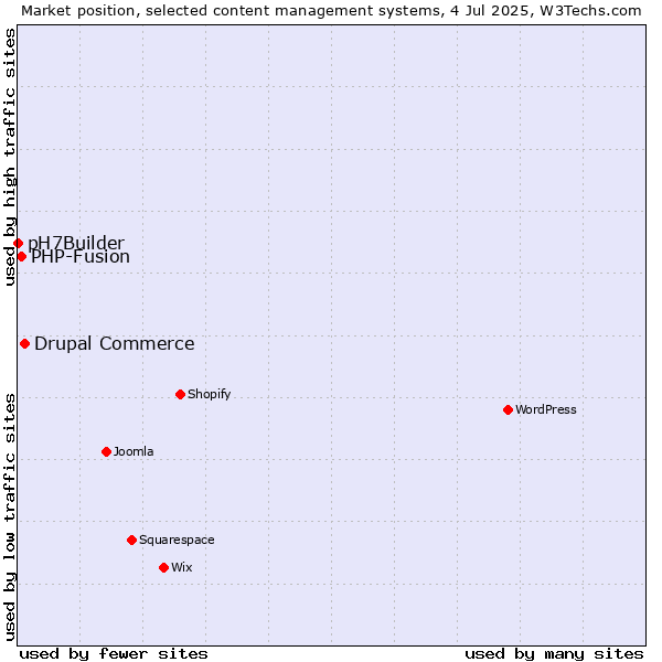 Market position of Drupal Commerce vs. PHP-Fusion vs. pH7Builder