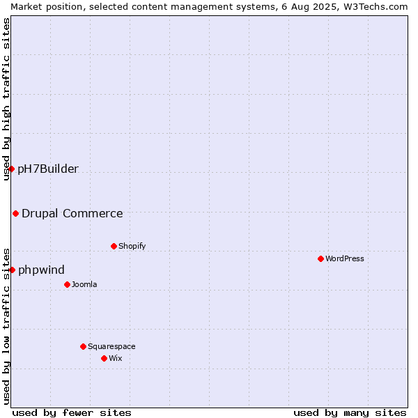 Market position of Drupal Commerce vs. phpwind vs. pH7Builder