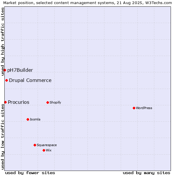 Market position of Drupal Commerce vs. Procurios vs. pH7Builder