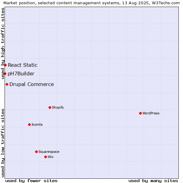 Market position of Drupal Commerce vs. React Static vs. pH7Builder