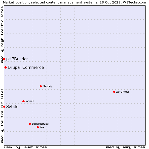 Market position of Drupal Commerce vs. Svbtle vs. pH7Builder
