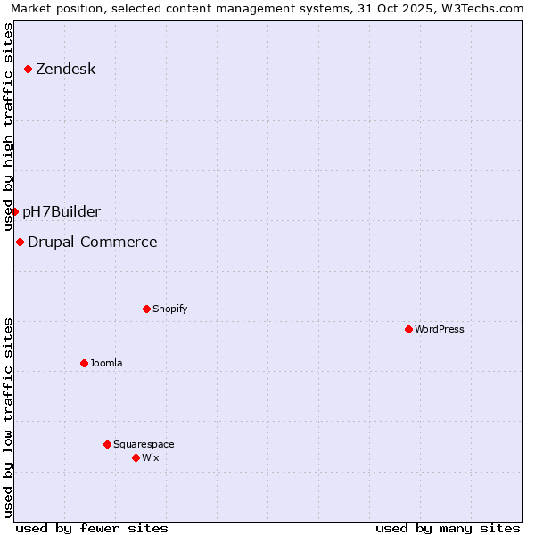 Market position of Zendesk vs. Drupal Commerce vs. pH7Builder