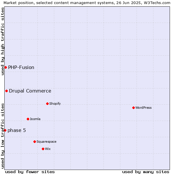 Market position of Drupal Commerce vs. PHP-Fusion vs. phase 5