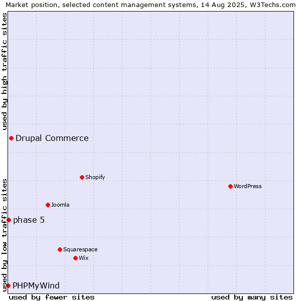 Market position of Drupal Commerce vs. phase 5 vs. PHPMyWind
