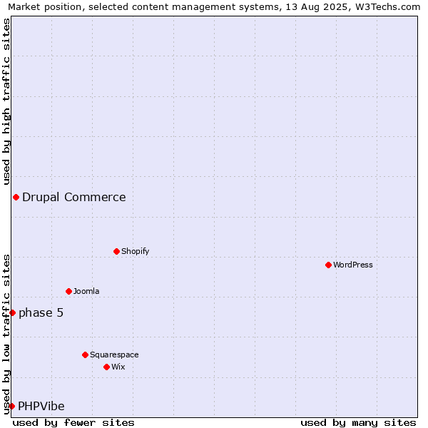 Market position of Drupal Commerce vs. phase 5 vs. PHPVibe