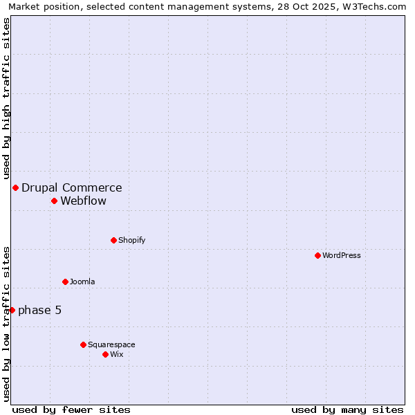 Market position of Webflow vs. Drupal Commerce vs. phase 5