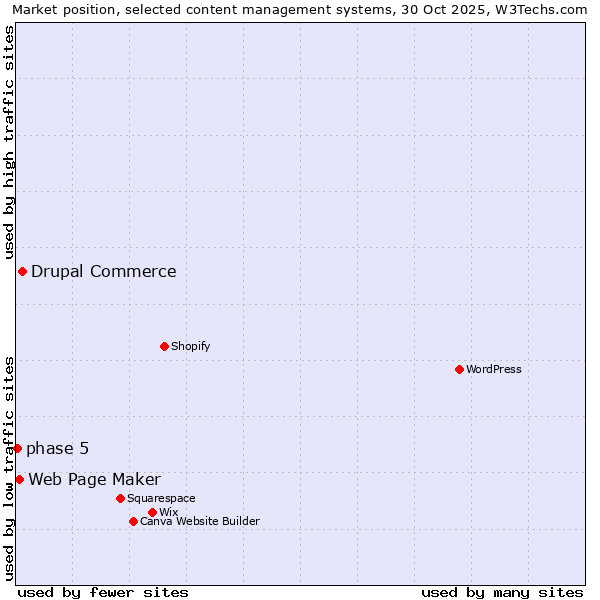 Market position of Drupal Commerce vs. Web Page Maker vs. phase 5