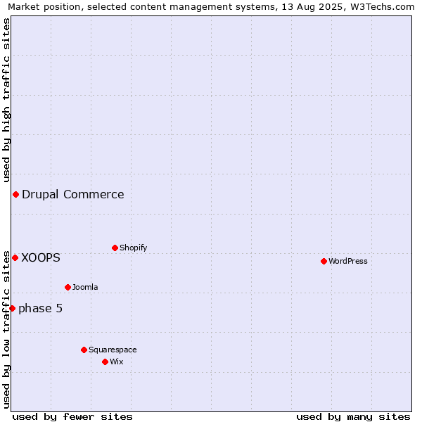 Market position of Drupal Commerce vs. XOOPS vs. phase 5