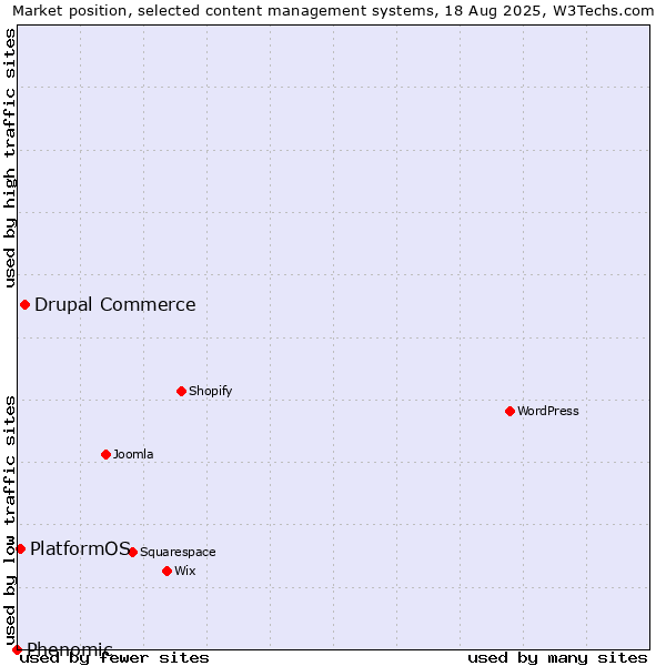 Market position of Drupal Commerce vs. PlatformOS vs. Phenomic
