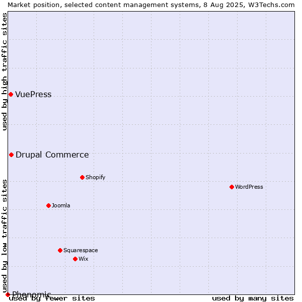 Market position of Drupal Commerce vs. VuePress vs. Phenomic