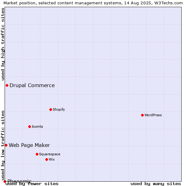 Market position of Drupal Commerce vs. Web Page Maker vs. Phenomic