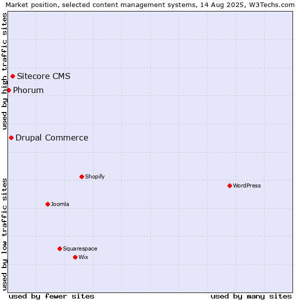 Market position of Sitecore CMS vs. Drupal Commerce vs. Phorum
