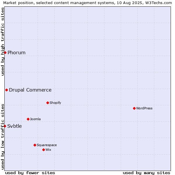Market position of Drupal Commerce vs. Phorum vs. Svbtle