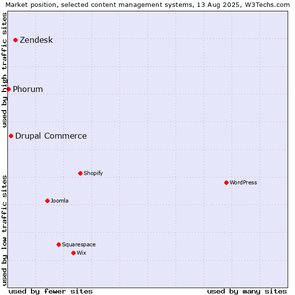 Market position of Zendesk vs. Drupal Commerce vs. Phorum