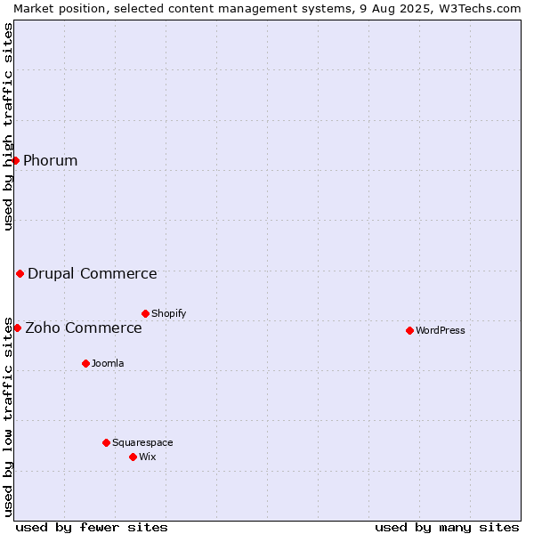 Market position of Drupal Commerce vs. Zoho Commerce vs. Phorum