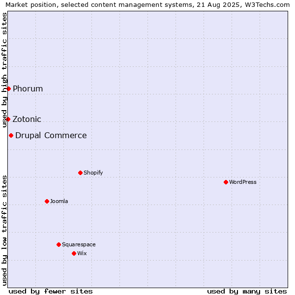 Market position of Drupal Commerce vs. Phorum vs. Zotonic