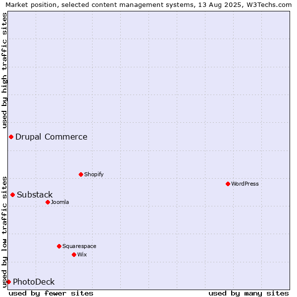 Market position of Substack vs. Drupal Commerce vs. PhotoDeck
