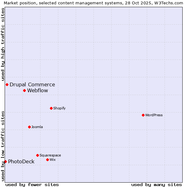 Market position of Webflow vs. Drupal Commerce vs. PhotoDeck