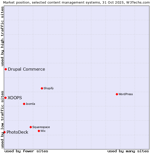 Market position of Drupal Commerce vs. XOOPS vs. PhotoDeck