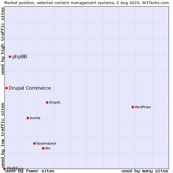 Market position of phpBB vs. Drupal Commerce vs. PHPFox