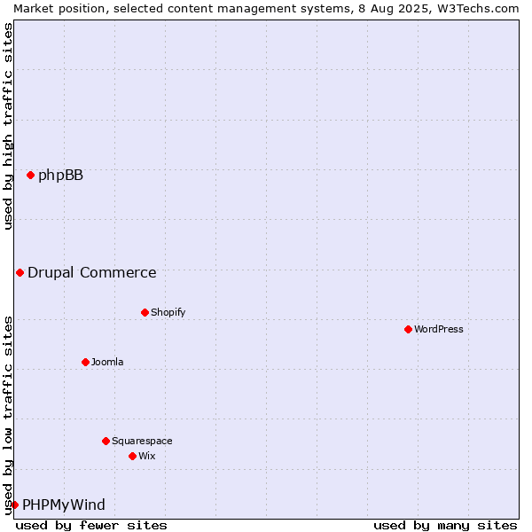 Market position of phpBB vs. Drupal Commerce vs. PHPMyWind