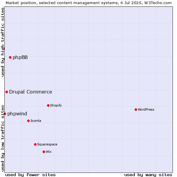 Market position of phpBB vs. Drupal Commerce vs. phpwind