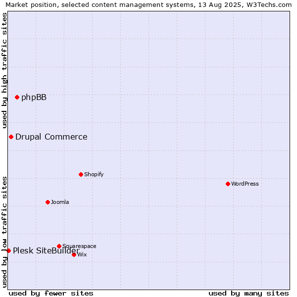 Market position of phpBB vs. Drupal Commerce vs. Plesk SiteBuilder