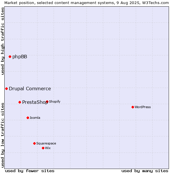 Market position of PrestaShop vs. phpBB vs. Drupal Commerce