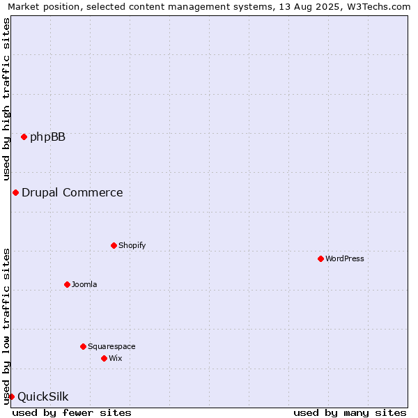 Market position of phpBB vs. Drupal Commerce vs. QuickSilk