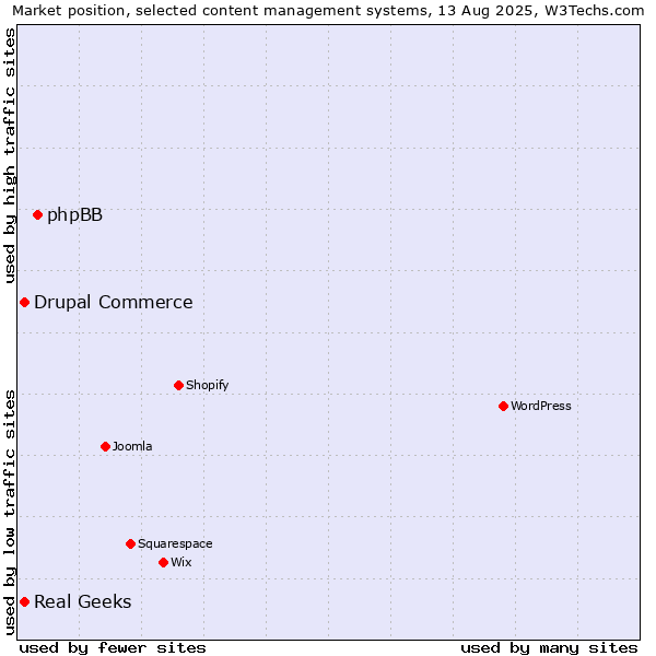 Market position of phpBB vs. Real Geeks vs. Drupal Commerce