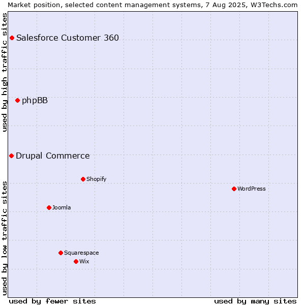Market position of phpBB vs. Salesforce Customer 360 vs. Drupal Commerce