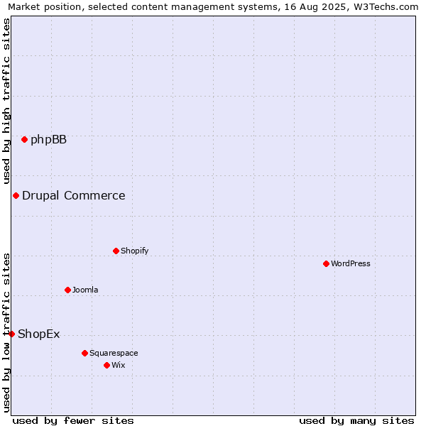 Market position of phpBB vs. Drupal Commerce vs. ShopEx