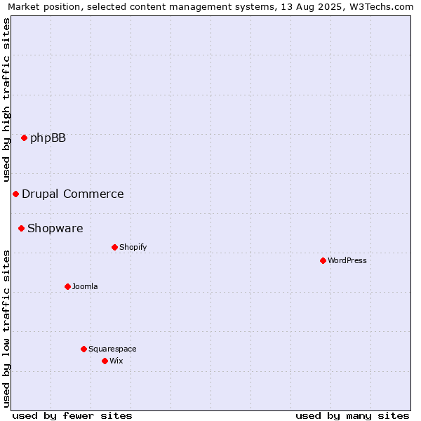 Market position of phpBB vs. Shopware vs. Drupal Commerce