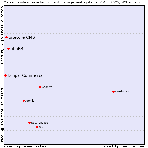 Market position of phpBB vs. Sitecore CMS vs. Drupal Commerce